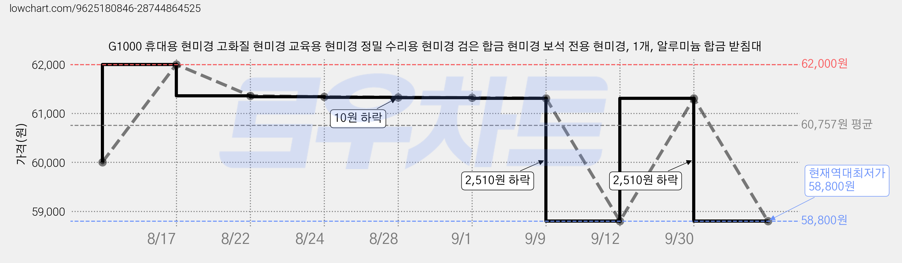 G1000 휴대용 현미경 고화질 현미경 교육용 현미경 정밀 수리용 현미경 검은 합금 현미경 보석 전용 현미경, 1개, 알루미늄 합금 받침대 가격 변동 차트, 현재가 58,800원, 역대최저가