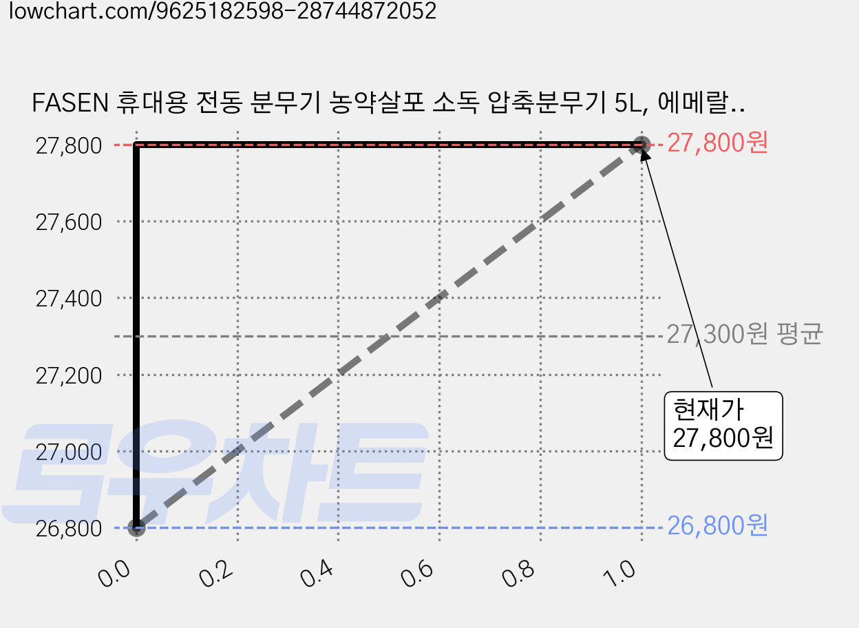 FASEN 휴대용 전동 분무기 농약살포 소독 압축분무기 5L, 에메랄드 민트, 1개 가격 변동 차트, 현재가 27,800원, 관측 최저가 26,800원