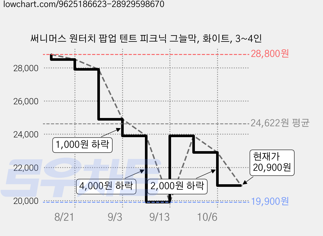 써니머스 원터치 팝업 텐트 피크닉 그늘막, 화이트, 3~4인 가격 변동 차트, 현재가 20,900원, 관측 최저가 19,900원