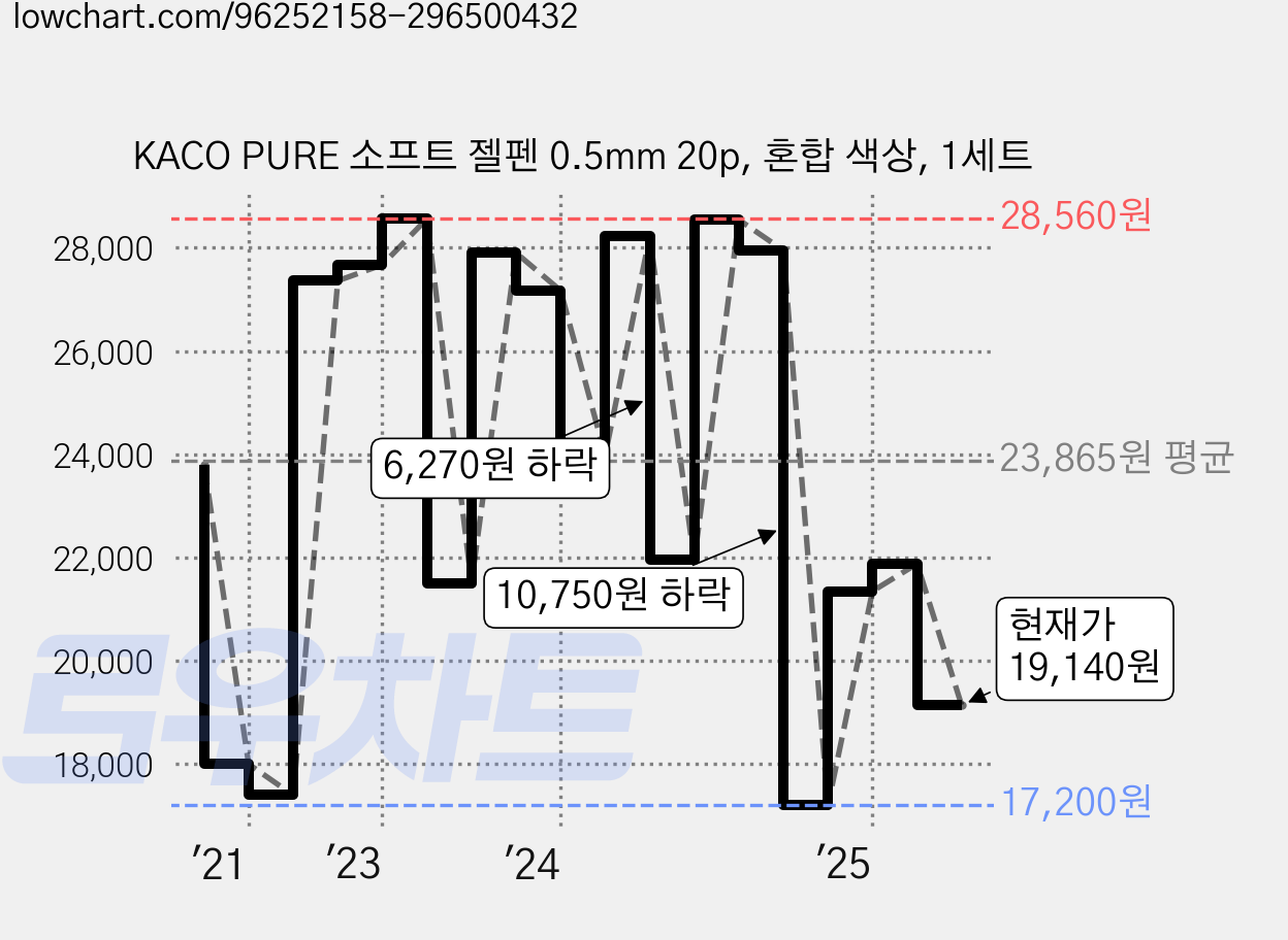 KACO PURE 소프트 젤펜 0.5mm 20p, 혼합 색상, 1세트 가격 변동 차트, 현재가 19,140원, 관측 최저가 16,500원