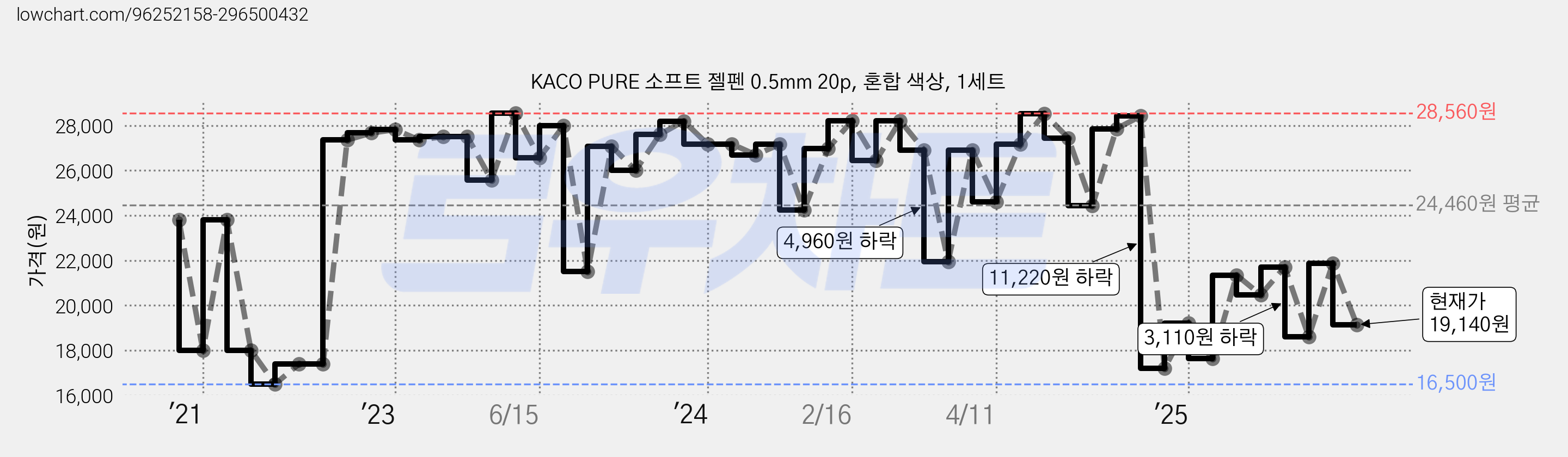 KACO PURE 소프트 젤펜 0.5mm 20p, 혼합 색상, 1세트 가격 변동 차트, 현재가 19,140원, 관측 최저가 16,500원