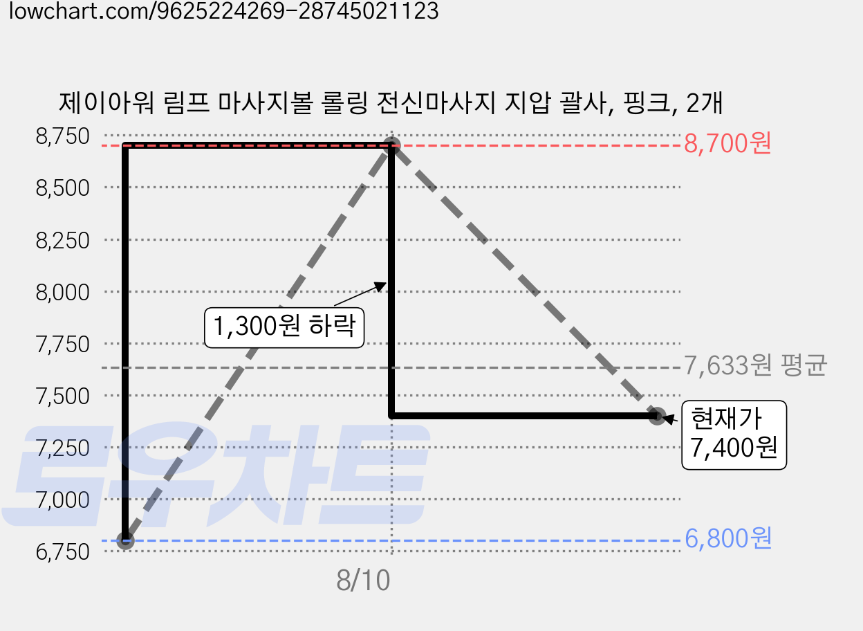 제이아워 림프 마사지볼 롤링 전신마사지 지압 괄사, 핑크, 2개 가격 변동 차트, 현재가 7,400원, 관측 최저가 6,800원