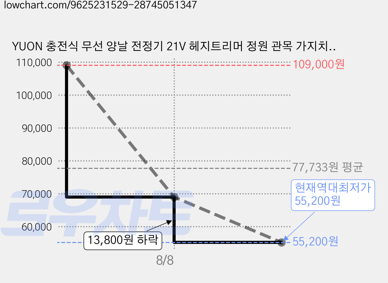 YUON 충전식 무선 양날 전정기 21V 헤지트리머 정원 관목 가지치기 기계 2in1 가정용 배터리 2개 포함, 1개 가격 변동 차트, 현재가 55,200원, 역대최저가