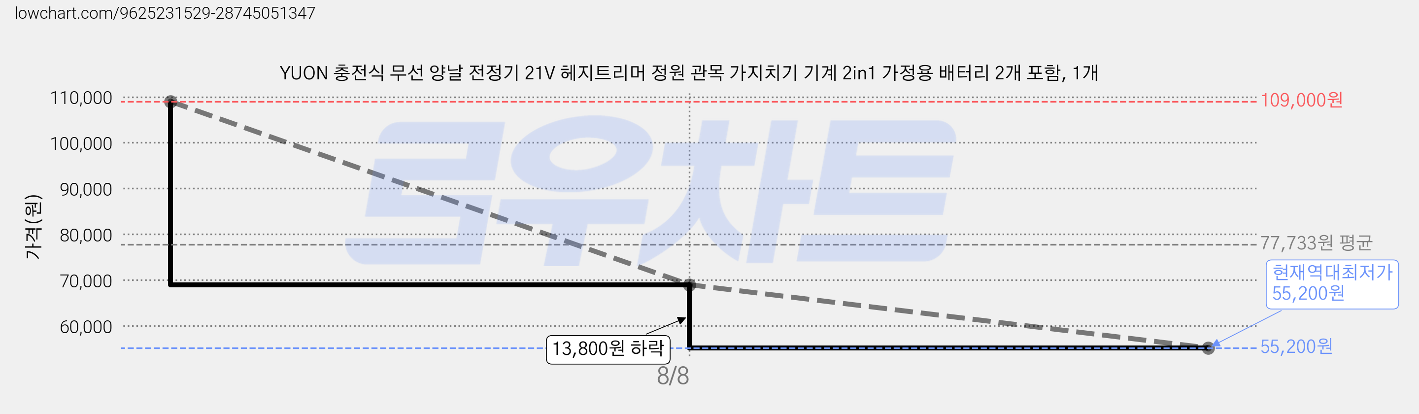 YUON 충전식 무선 양날 전정기 21V 헤지트리머 정원 관목 가지치기 기계 2in1 가정용 배터리 2개 포함, 1개 가격 변동 차트, 현재가 55,200원, 역대최저가