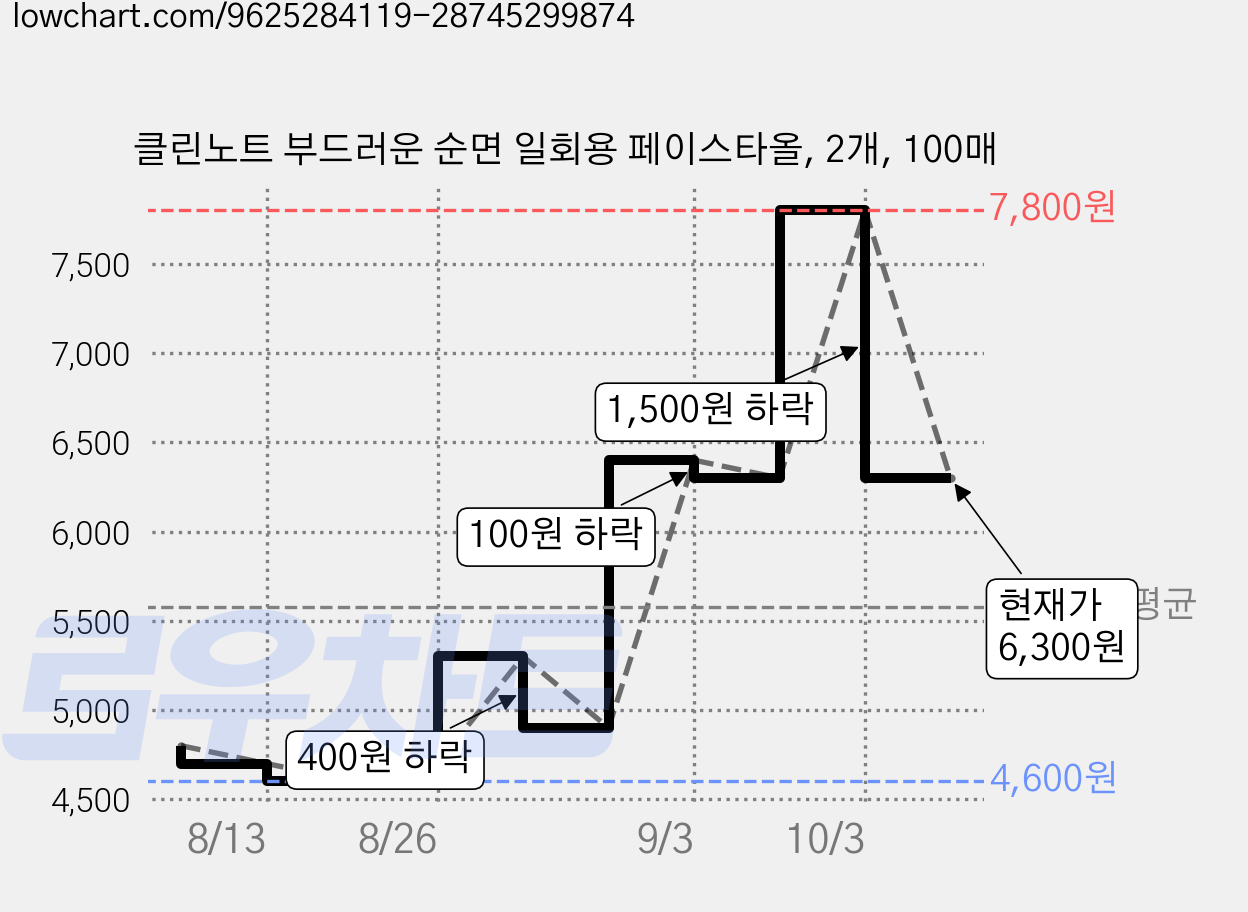 클린노트 부드러운 순면 일회용 페이스타올, 2개, 100매 가격 변동 차트, 현재가 6,300원, 관측 최저가 4,600원