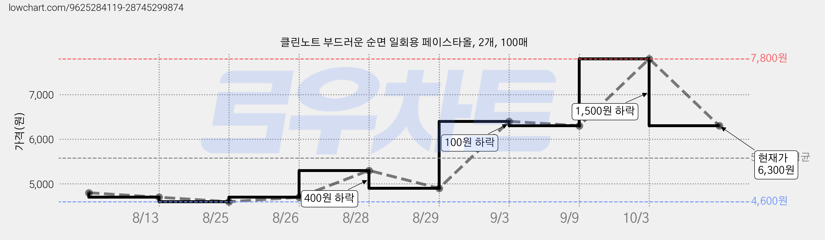 클린노트 부드러운 순면 일회용 페이스타올, 2개, 100매 가격 변동 차트, 현재가 6,300원, 관측 최저가 4,600원