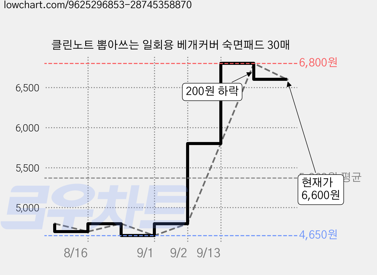 클린노트 뽑아쓰는 일회용 베개커버 숙면패드 30매 가격 변동 차트, 현재가 6,600원, 관측 최저가 4,650원