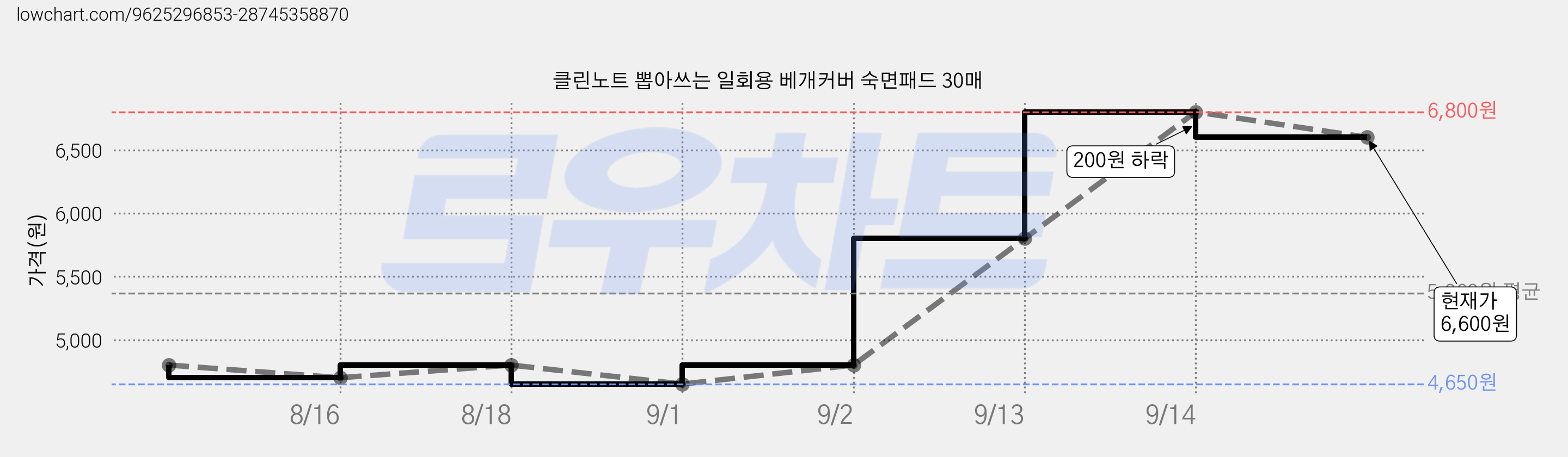 클린노트 뽑아쓰는 일회용 베개커버 숙면패드 30매 가격 변동 차트, 현재가 6,600원, 관측 최저가 4,650원
