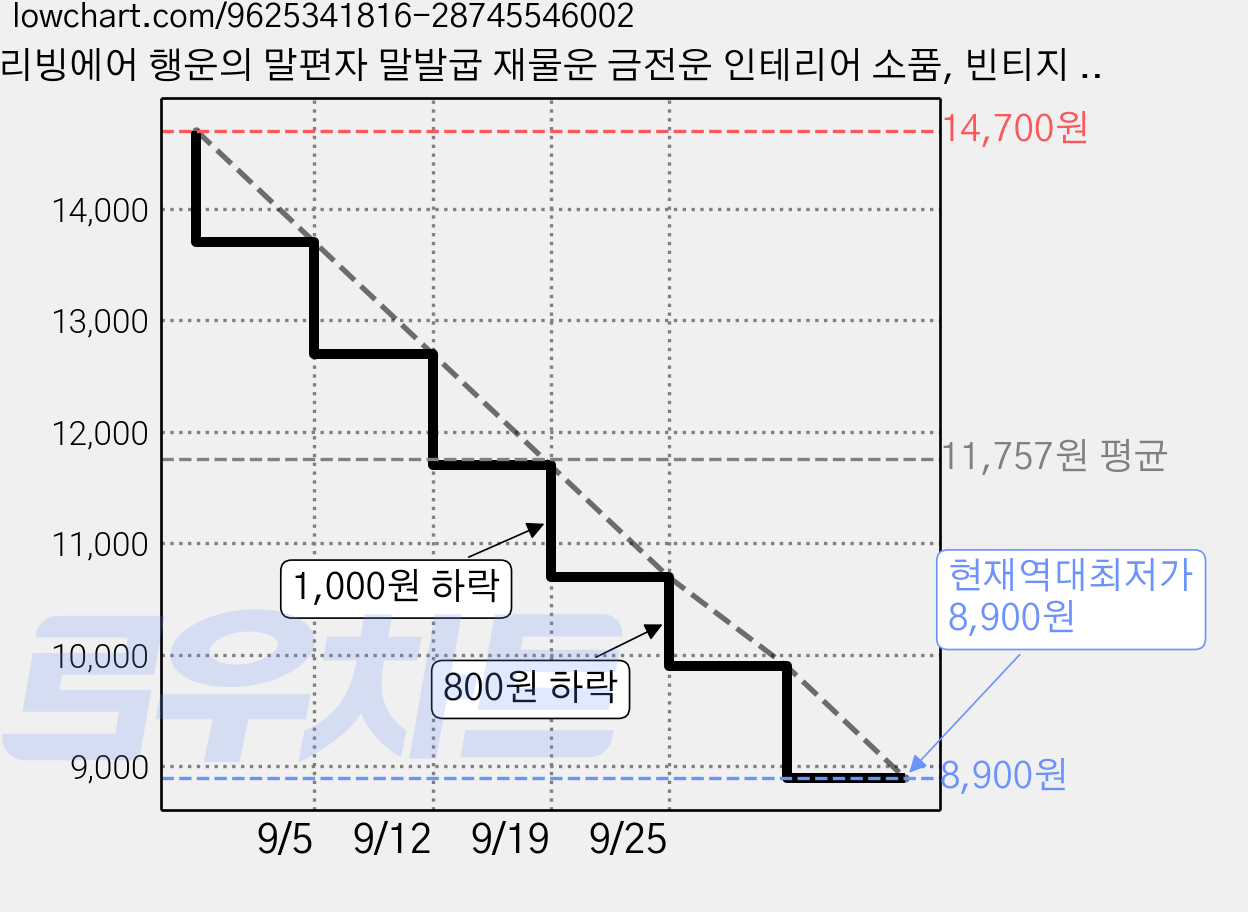 리빙에어 행운의 말편자 말발굽 재물운 금전운 인테리어 소품, 빈티지 실버 가격 변동 차트, 현재가 8,900원, 역대최저가