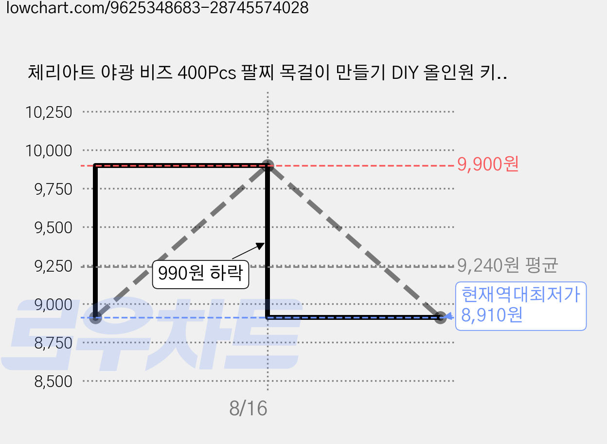 체리아트 야광 비즈 400Pcs 팔찌 목걸이 만들기 DIY 올인원 키트, 1개, 알파벳 가격 변동 차트, 현재가 8,910원, 역대최저가
