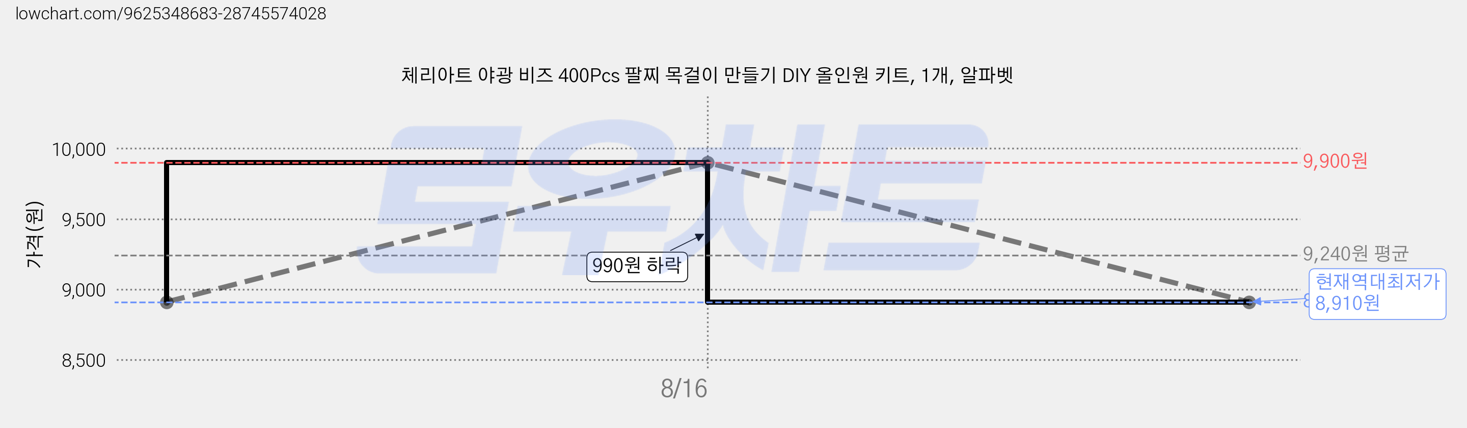 체리아트 야광 비즈 400Pcs 팔찌 목걸이 만들기 DIY 올인원 키트, 1개, 알파벳 가격 변동 차트, 현재가 8,910원, 역대최저가