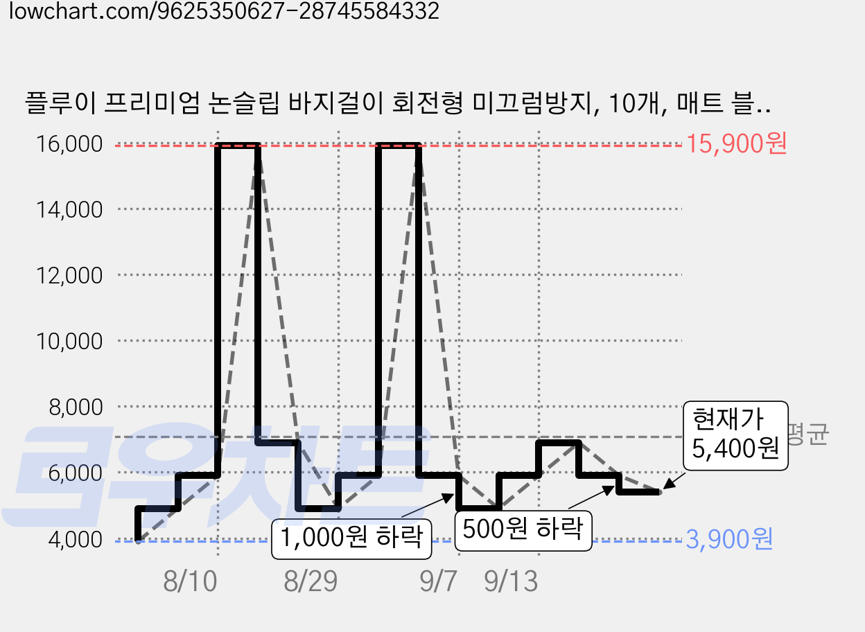 플루이 프리미엄 논슬립 바지걸이 회전형 미끄럼방지, 10개, 매트 블랙 가격 변동 차트, 현재가 5,400원, 관측 최저가 3,900원