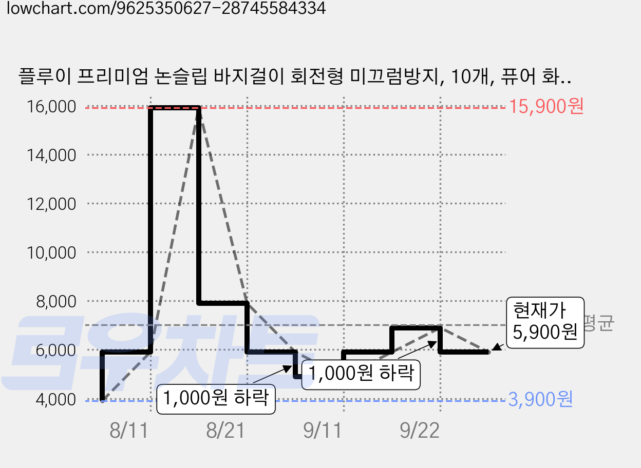 플루이 프리미엄 논슬립 바지걸이 회전형 미끄럼방지, 10개, 퓨어 화이트 가격 변동 차트, 현재가 5,900원, 관측 최저가 3,900원