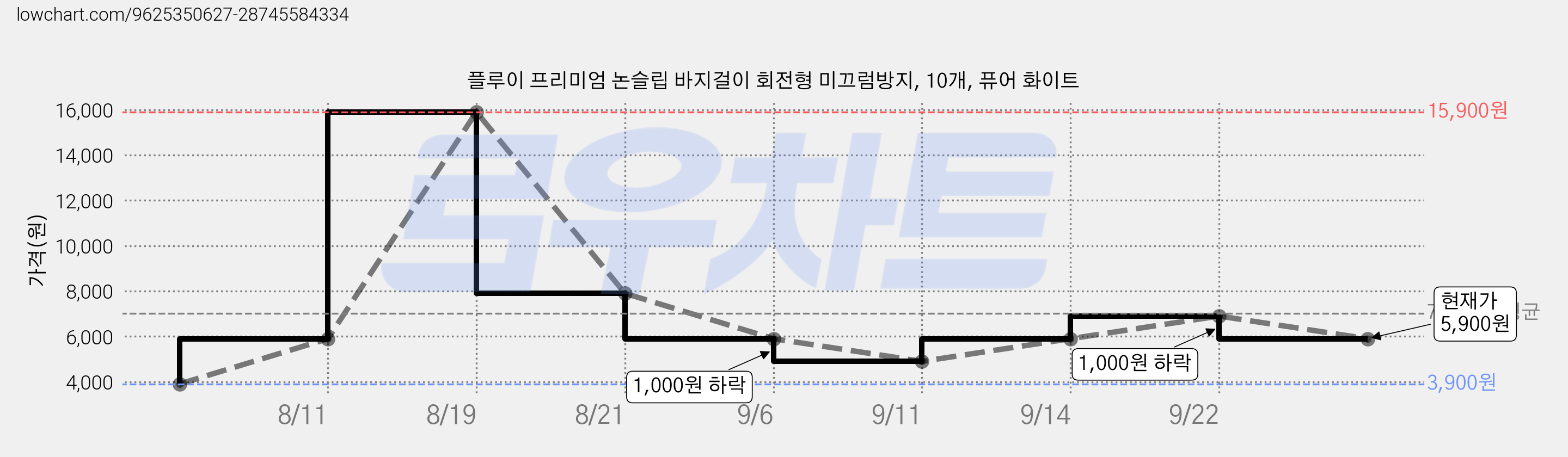 플루이 프리미엄 논슬립 바지걸이 회전형 미끄럼방지, 10개, 퓨어 화이트 가격 변동 차트, 현재가 5,900원, 관측 최저가 3,900원