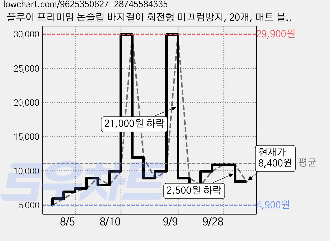 플루이 프리미엄 논슬립 바지걸이 회전형 미끄럼방지, 20개, 매트 블랙 가격 변동 차트, 현재가 8,400원, 관측 최저가 4,900원