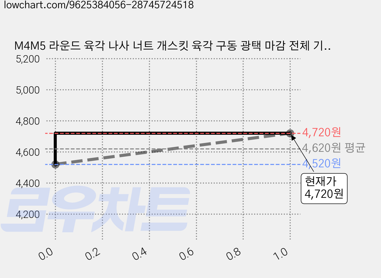 M4M5 라운드 육각 나사 너트 개스킷 육각 구동 광택 마감 전체 기계 스레드 부식 방지 304 스테인리스강, 160개, 12mm, M4 가격 변동 차트, 현재가 4,520원, 역대최저가