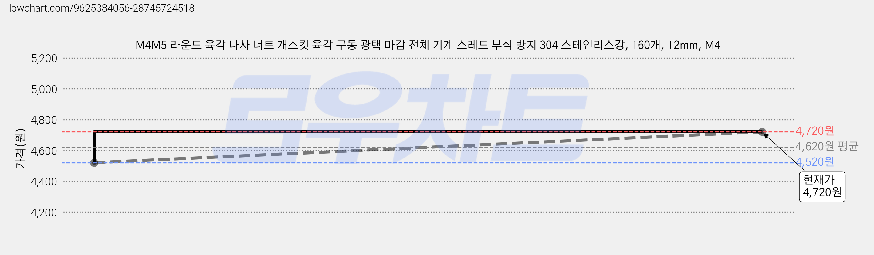 M4M5 라운드 육각 나사 너트 개스킷 육각 구동 광택 마감 전체 기계 스레드 부식 방지 304 스테인리스강, 160개, 12mm, M4 가격 변동 차트, 현재가 4,520원, 역대최저가