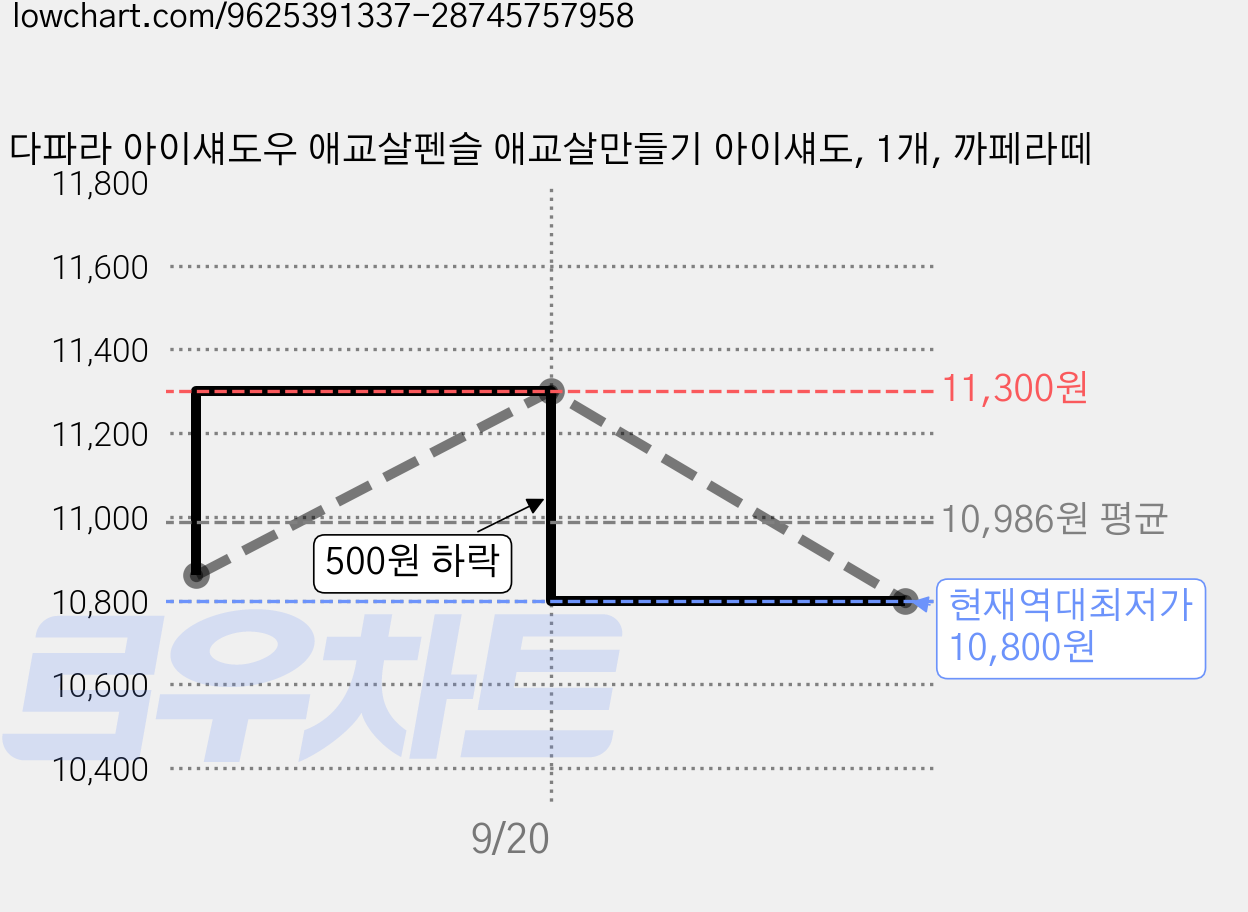 다파라 아이섀도우 애교살펜슬 애교살만들기 아이섀도, 1개, 까페라떼 가격 변동 차트, 현재가 10,800원, 역대최저가