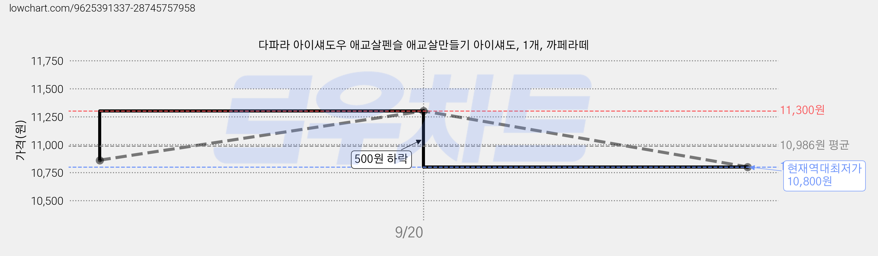 다파라 아이섀도우 애교살펜슬 애교살만들기 아이섀도, 1개, 까페라떼 가격 변동 차트, 현재가 10,800원, 역대최저가