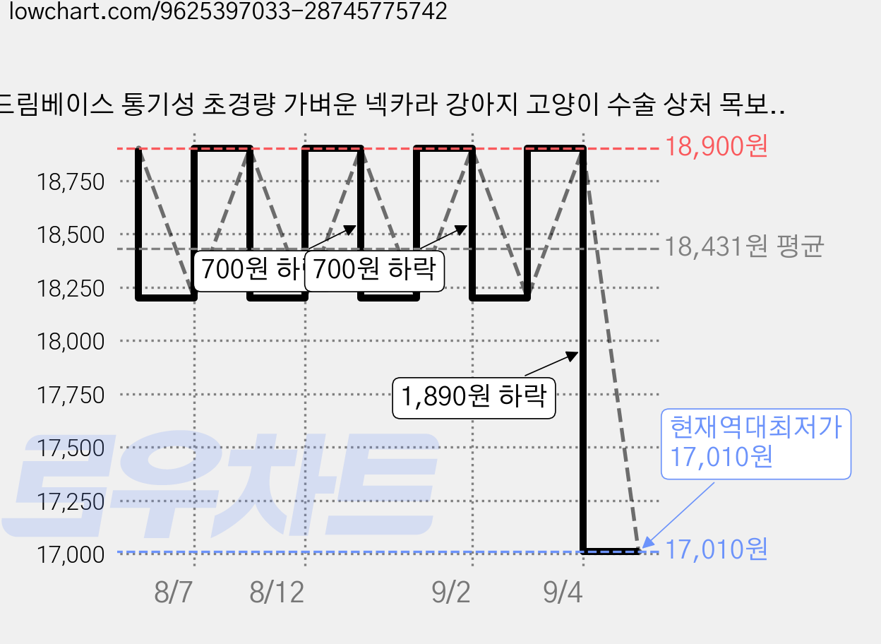 드림베이스 통기성 초경량 가벼운 넥카라 강아지 고양이 수술 상처 목보호대, 1개, 모찌마우스 가격 변동 차트, 현재가 17,010원, 역대최저가