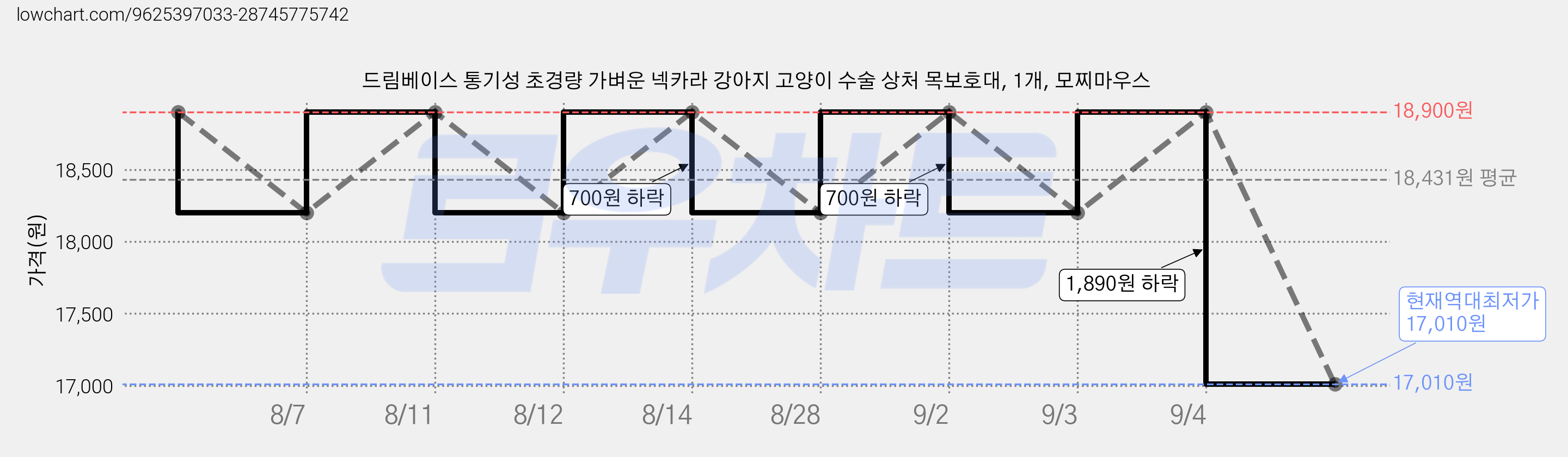 드림베이스 통기성 초경량 가벼운 넥카라 강아지 고양이 수술 상처 목보호대, 1개, 모찌마우스 가격 변동 차트, 현재가 17,010원, 역대최저가