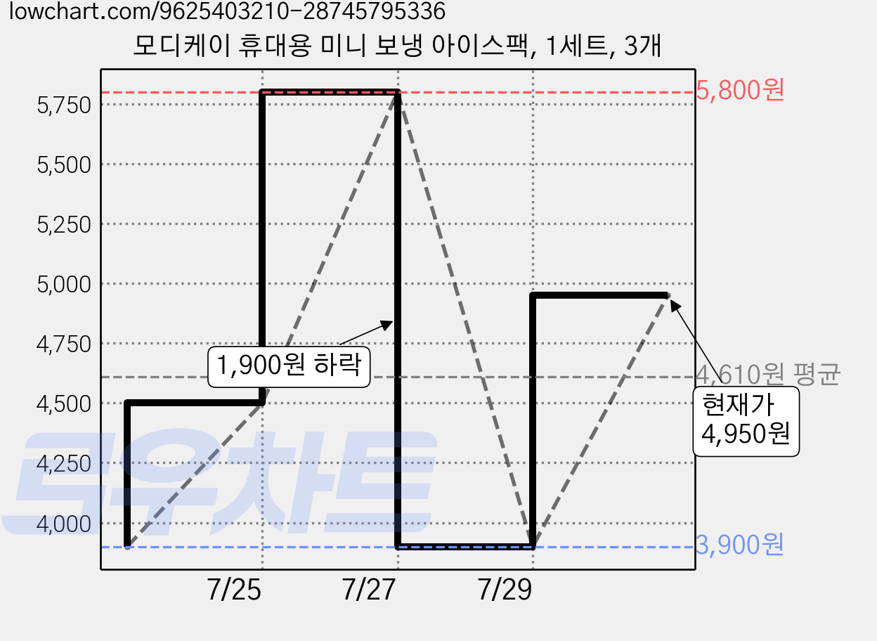 모디케이 휴대용 미니 보냉 아이스팩, 1세트, 3개 가격 변동 차트, 현재가 4,950원, 관측 최저가 3,900원