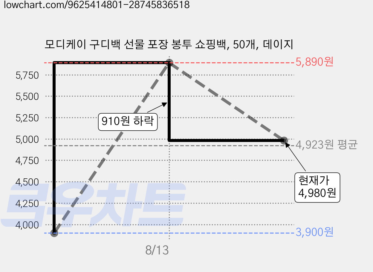 모디케이 구디백 선물 포장 봉투 쇼핑백, 50개, 데이지 가격 변동 차트, 현재가 4,980원, 관측 최저가 3,900원