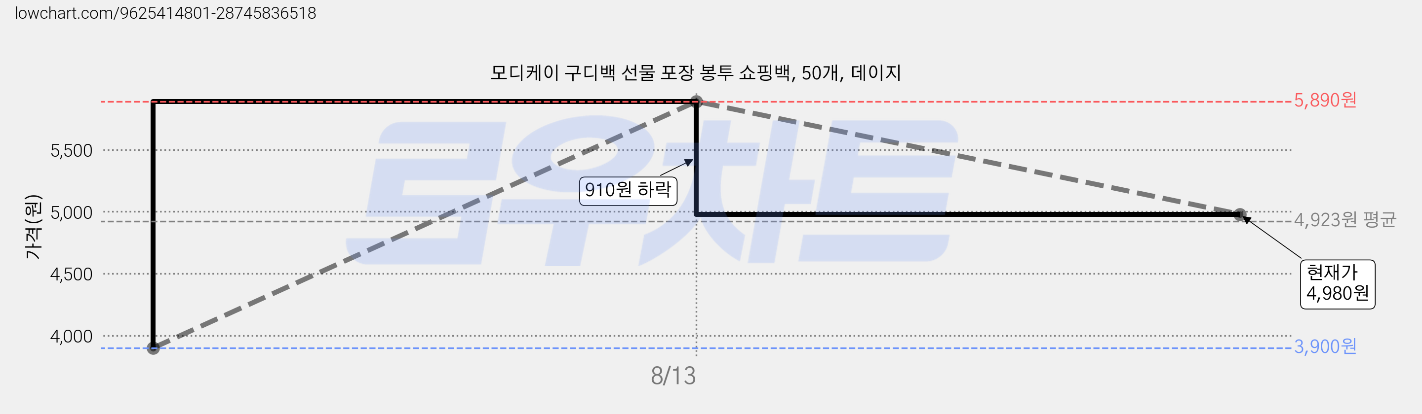 모디케이 구디백 선물 포장 봉투 쇼핑백, 50개, 데이지 가격 변동 차트, 현재가 4,980원, 관측 최저가 3,900원