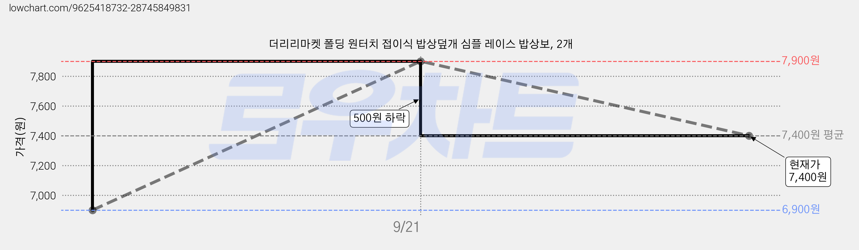 더리리마켓 폴딩 원터치 접이식 밥상덮개 심플 레이스 밥상보, 2개 가격 변동 차트, 현재가 7,400원, 관측 최저가 6,900원