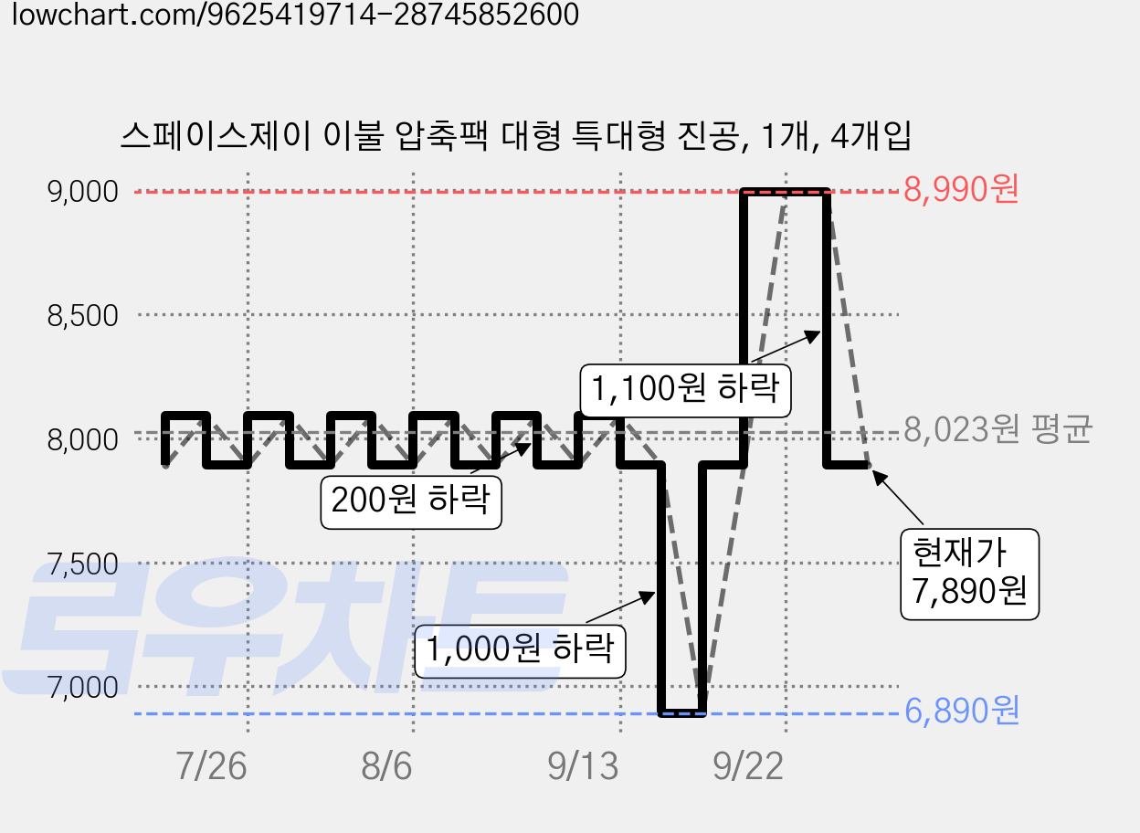 스페이스제이 이불 압축팩 대형 특대형 진공, 1개, 4개입 가격 변동 차트, 현재가 7,890원, 관측 최저가 6,890원