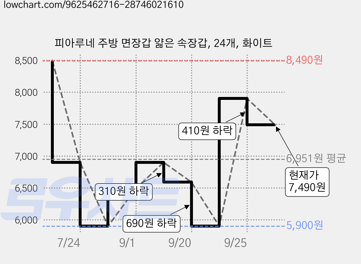 피아루네 주방 면장갑 얇은 속장갑, 24개, 화이트 가격 변동 차트, 현재가 7,490원, 관측 최저가 5,900원