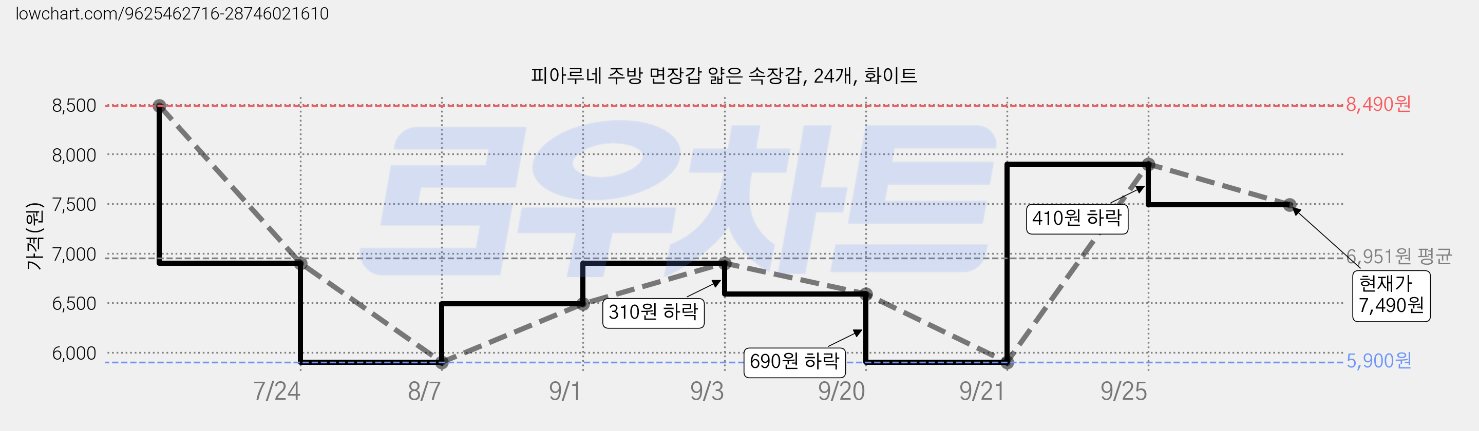 피아루네 주방 면장갑 얇은 속장갑, 24개, 화이트 가격 변동 차트, 현재가 7,490원, 관측 최저가 5,900원