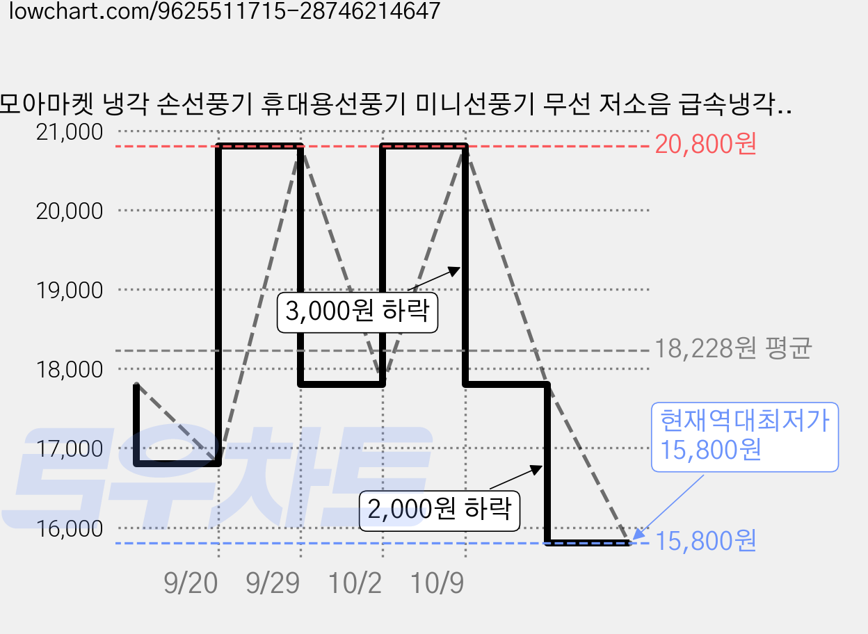 늘모아마켓 냉각 손선풍기 휴대용선풍기 미니선풍기 무선 저소음 급속냉각, 크림화이트, Y32 가격 변동 차트, 현재가 15,800원, 역대최저가