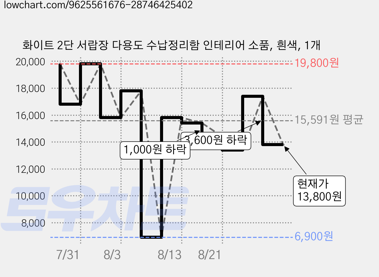 화이트 2단 서랍장 다용도 수납정리함 인테리어 소품, 흰색, 1개 가격 변동 차트, 현재가 13,800원, 관측 최저가 6,900원