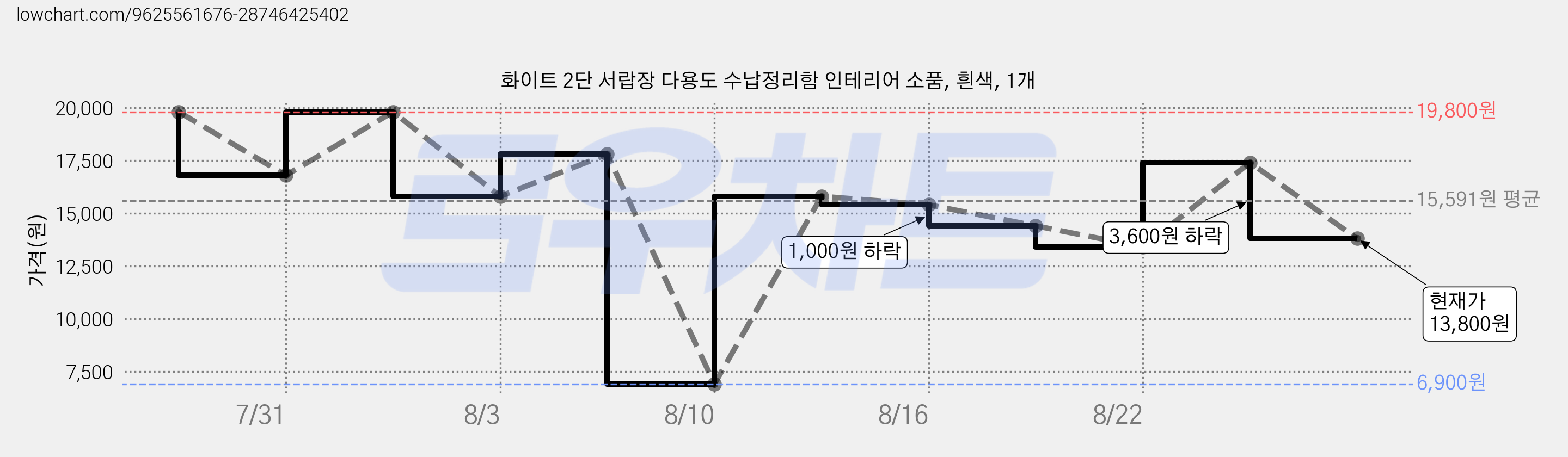 화이트 2단 서랍장 다용도 수납정리함 인테리어 소품, 흰색, 1개 가격 변동 차트, 현재가 13,800원, 관측 최저가 6,900원