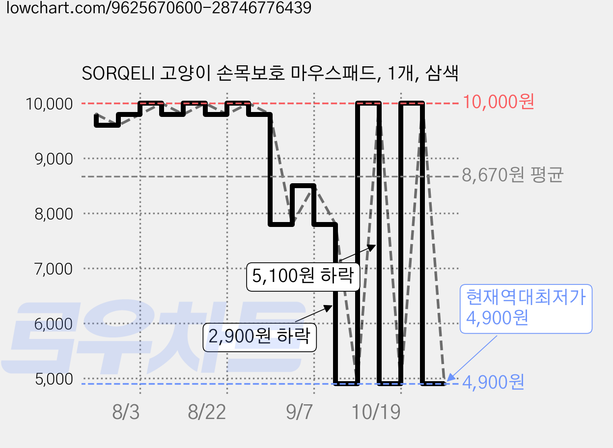 SORQELI 고양이 손목보호 마우스패드, 1개, 삼색 가격 변동 차트, 현재가 4,900원, 역대최저가