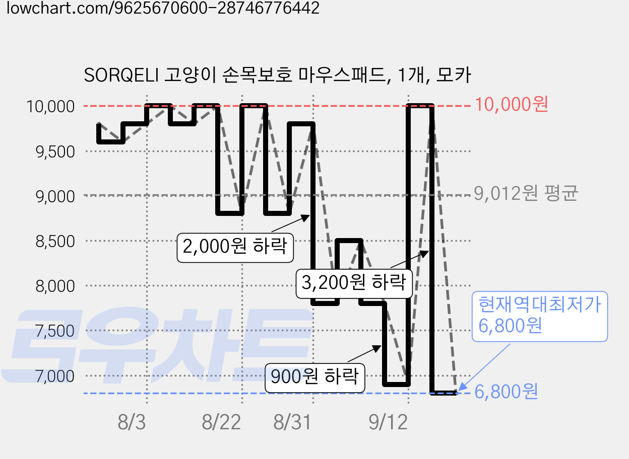 SORQELI 고양이 손목보호 마우스패드, 1개, 모카 가격 변동 차트, 현재가 6,800원, 역대최저가
