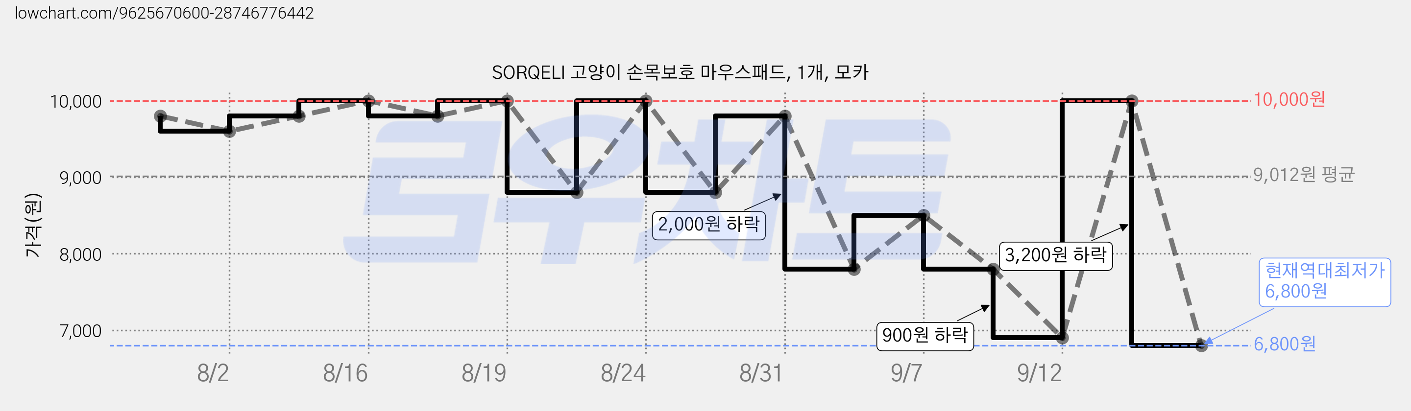 SORQELI 고양이 손목보호 마우스패드, 1개, 모카 가격 변동 차트, 현재가 6,800원, 역대최저가