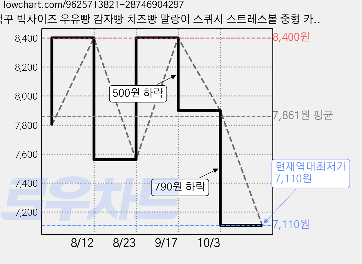 덕꾸 빅사이즈 우유빵 감자빵 치즈빵 말랑이 스퀴시 스트레스볼 중형 카피바라 호빵 대형 점보, 1개, 대형 감자빵 가격 변동 차트, 현재가 7,110원, 역대최저가