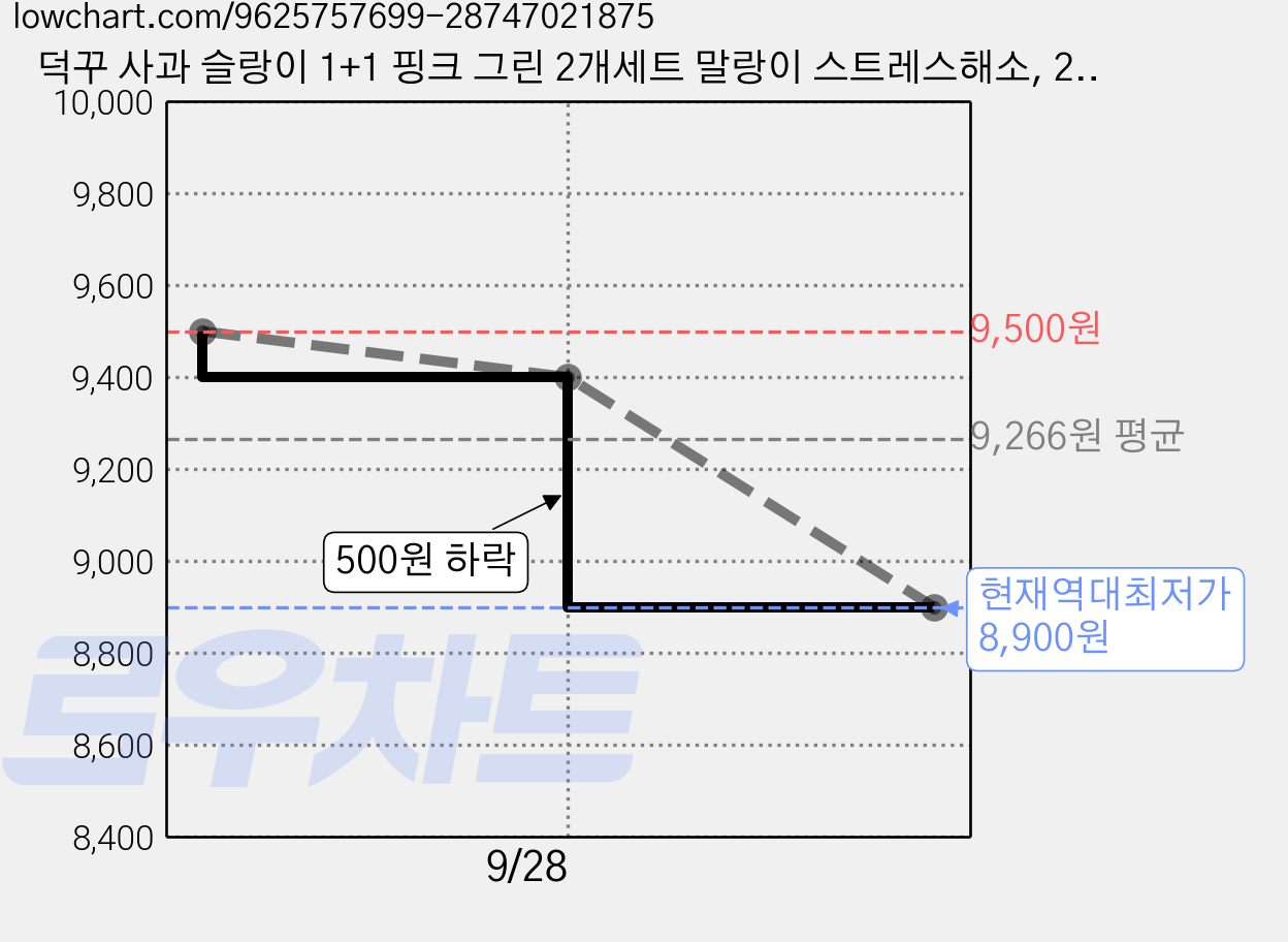덕꾸 사과 슬랑이 1+1 핑크 그린 2개세트 말랑이 스트레스해소, 2개, 핑크+그린 가격 변동 차트, 현재가 8,900원, 역대최저가