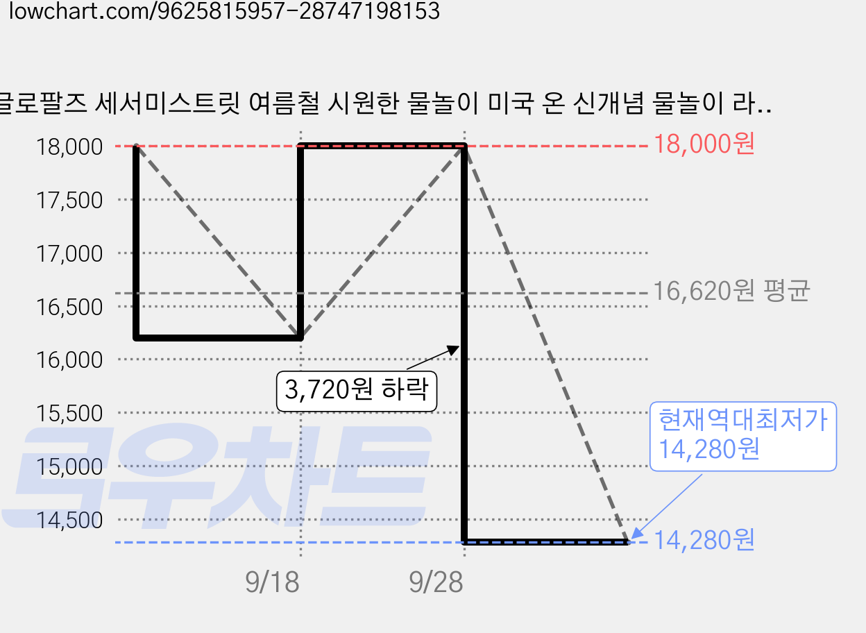 글로팔즈 세서미스트릿 여름철 시원한 물놀이 미국 온 신개념 물놀이 라이트업 LIGHT UP 큐브 세서미스트릿 라인 런칭! (안전하고 깔끔한 물놀이 토이), 1개, 쿠키몬스터 (파랑) 가격 변동 차트, 현재가 14,280원, 역대최저가