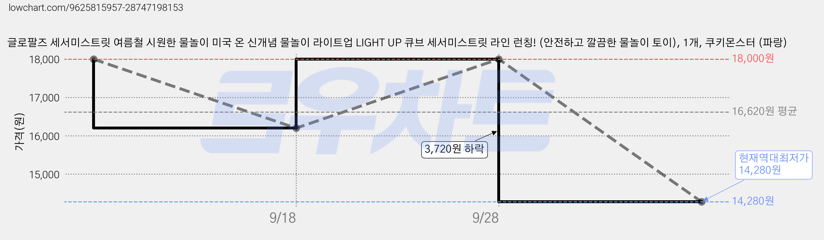 글로팔즈 세서미스트릿 여름철 시원한 물놀이 미국 온 신개념 물놀이 라이트업 LIGHT UP 큐브 세서미스트릿 라인 런칭! (안전하고 깔끔한 물놀이 토이), 1개, 쿠키몬스터 (파랑) 가격 변동 차트, 현재가 14,280원, 역대최저가