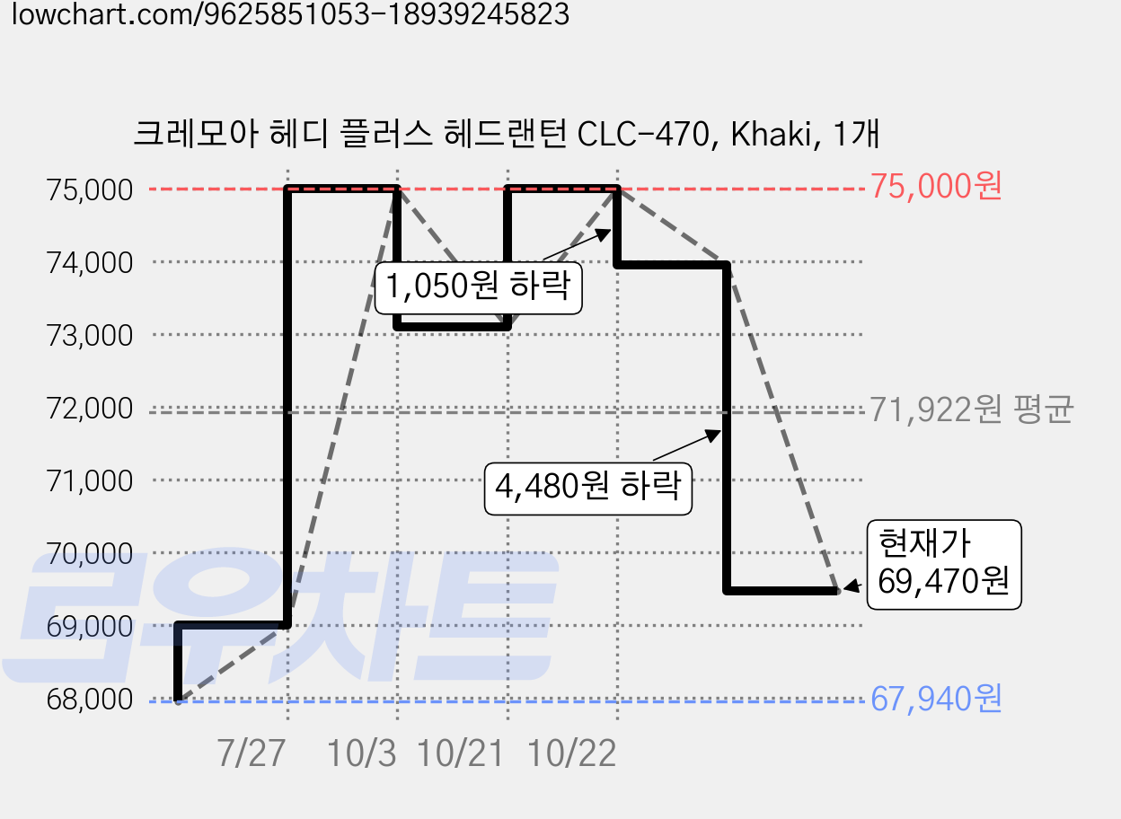 크레모아 헤디 플러스 헤드랜턴 CLC-470, Khaki, 1개 가격 변동 차트, 현재가 69,470원, 관측 최저가 67,940원