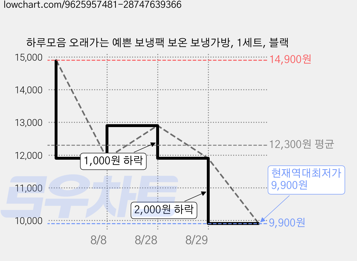하루모음 오래가는 예쁜 보냉팩 보온 보냉가방, 1세트, 블랙 가격 변동 차트, 현재가 9,900원, 역대최저가