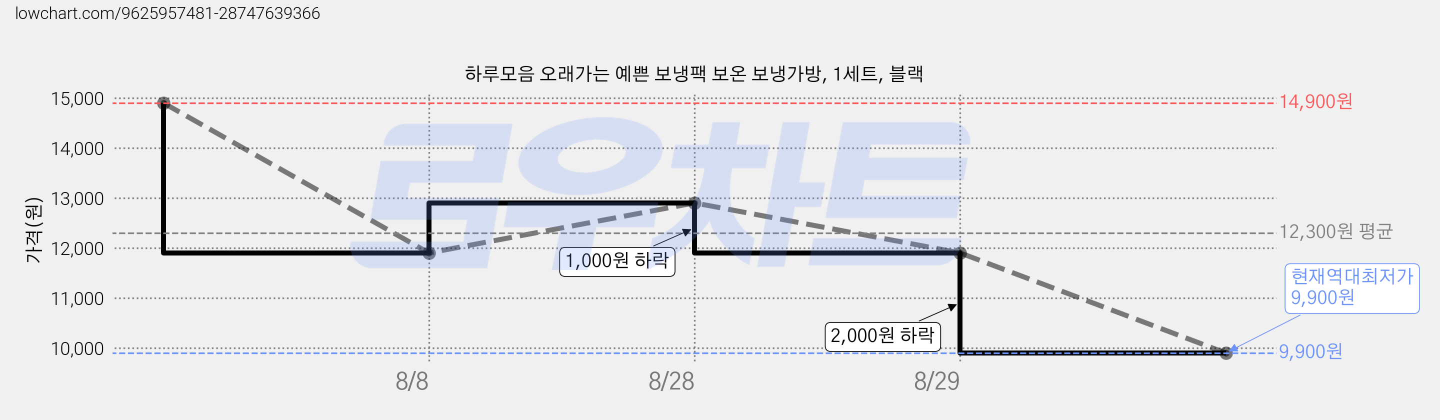 하루모음 오래가는 예쁜 보냉팩 보온 보냉가방, 1세트, 블랙 가격 변동 차트, 현재가 9,900원, 역대최저가