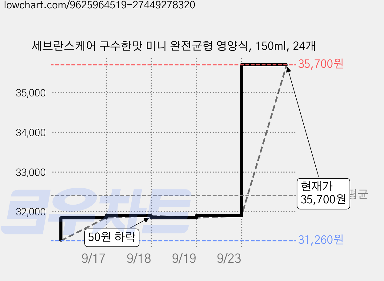 세브란스케어 구수한맛 미니 완전균형 영양식, 150ml, 24개 가격 변동 차트, 현재가 30,700원, 역대최저가