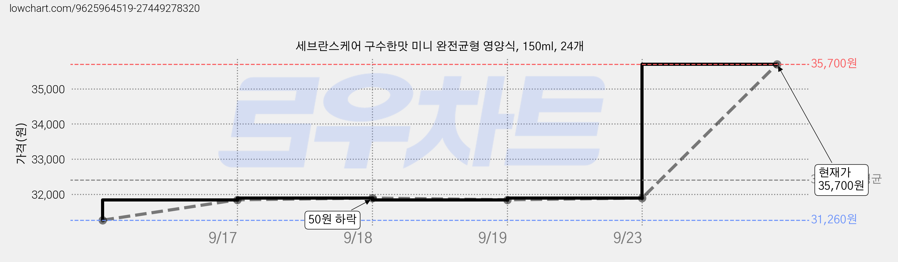 세브란스케어 구수한맛 미니 완전균형 영양식, 150ml, 24개 가격 변동 차트, 현재가 30,700원, 역대최저가