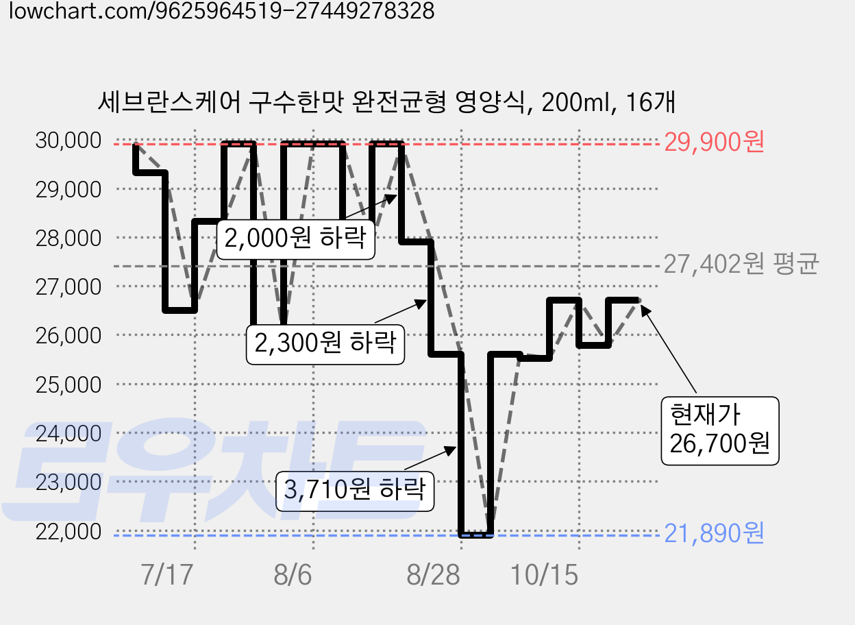 세브란스케어 구수한맛 완전균형 영양식, 200ml, 16개 가격 변동 차트, 현재가 26,700원, 관측 최저가 21,890원