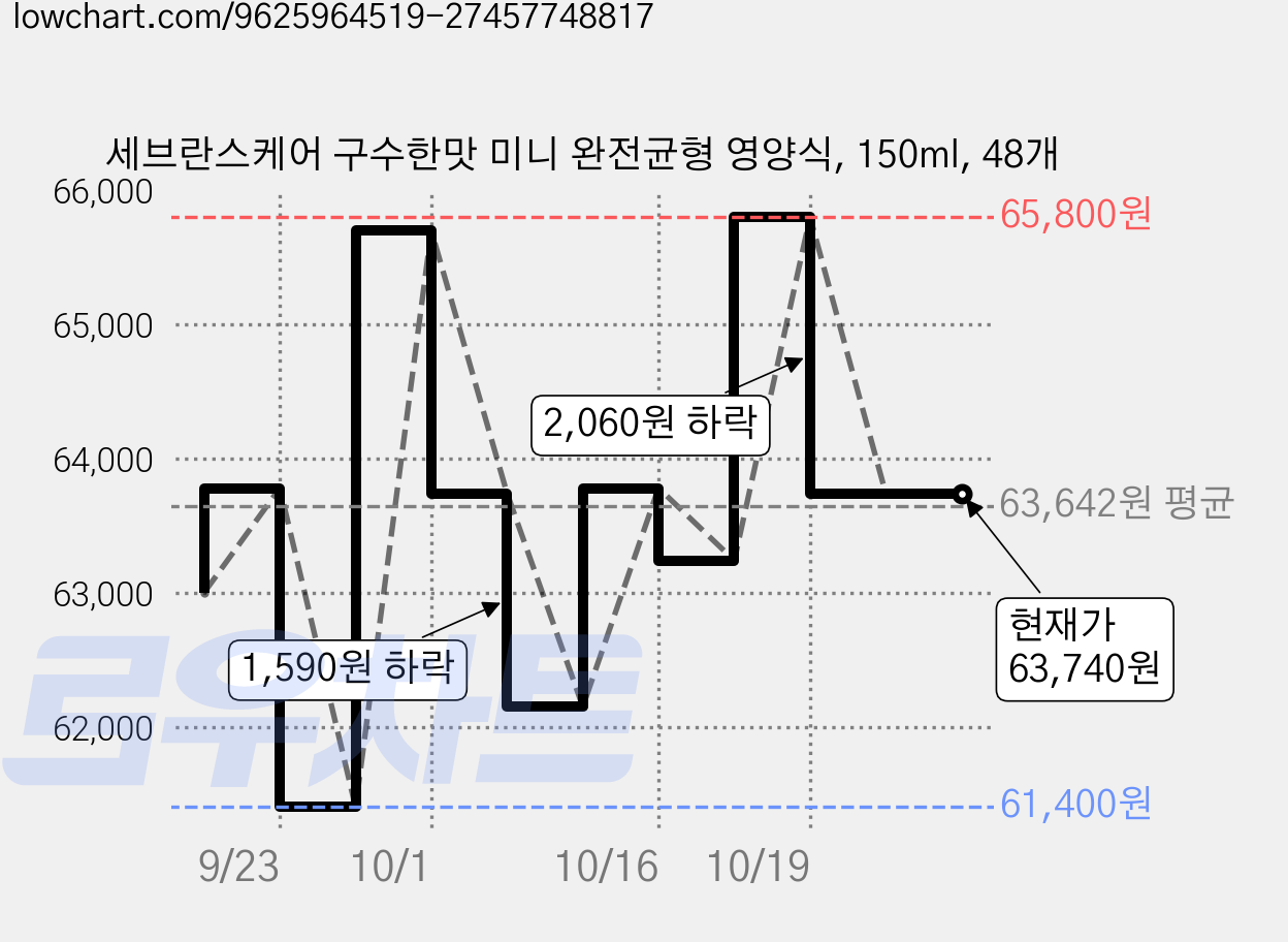 세브란스케어 구수한맛 미니 완전균형 영양식, 150ml, 48개 가격 변동 차트, 현재가 63,740원, 관측 최저가 42,090원