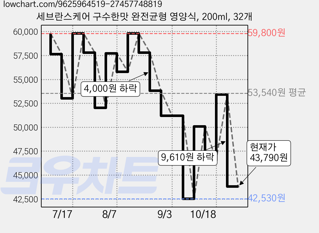 세브란스케어 구수한맛 완전균형 영양식, 200ml, 32개 가격 변동 차트, 현재가 43,790원, 관측 최저가 42,230원